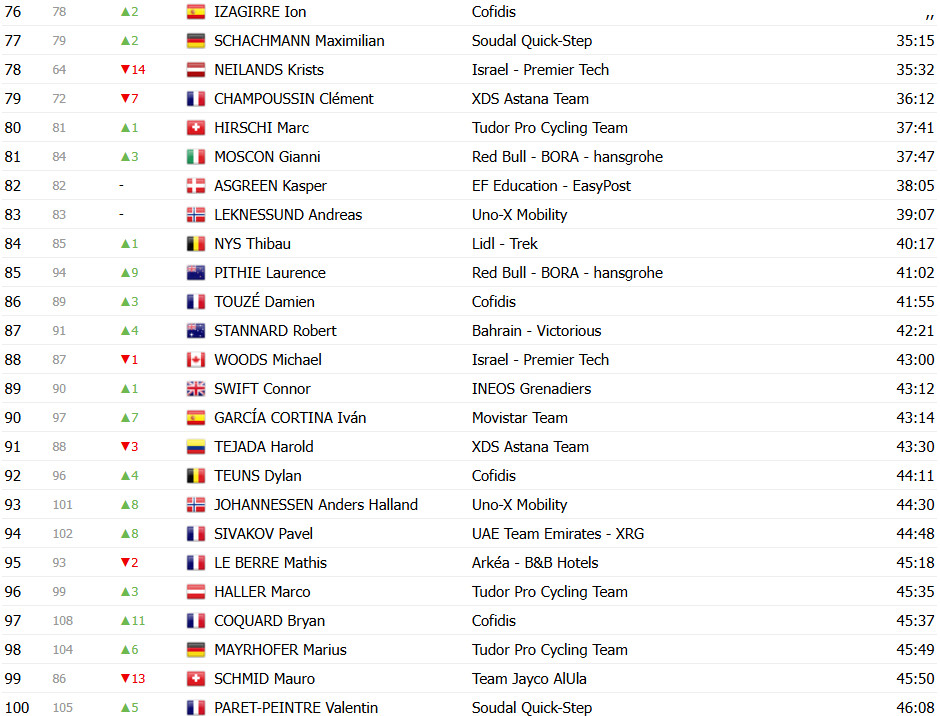 Tour de France 2025: Classificação Geral após a 8ª etapa, Tadej Pogacar mantém a liderança; confira as classificações completas 5 girodociclismo.com.br tour de france 2025 classificacao geral apos a 8a etapa tadej pogacar mantem a lideranca confira as classificacoes completas image 7