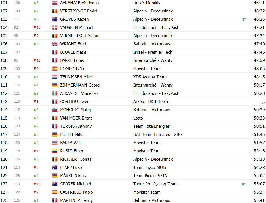 Tour de France 2025: Classificação Geral após a 8ª etapa, Tadej Pogacar mantém a liderança; confira as classificações completas 6 girodociclismo.com.br tour de france 2025 classificacao geral apos a 8a etapa tadej pogacar mantem a lideranca confira as classificacoes completas image 9
