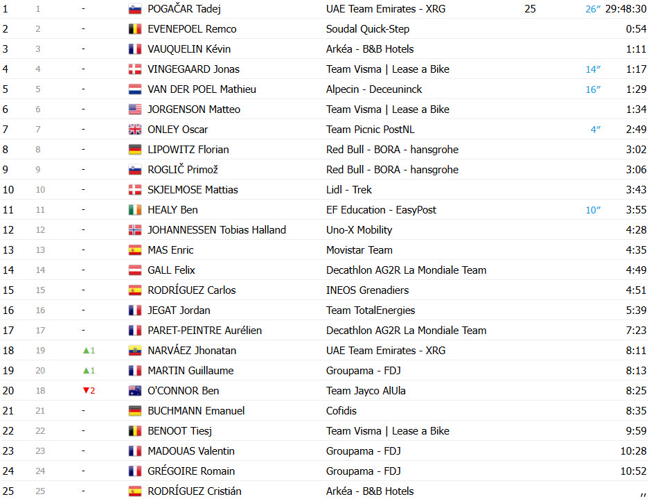 Tour de France 2025: Classificação Geral após a 8ª etapa, Tadej Pogacar mantém a liderança; confira as classificações completas 2 girodociclismo.com.br tour de france 2025 classificacao geral apos a 8a etapa tadej pogacar mantem a lideranca confira as classificacoes completas image