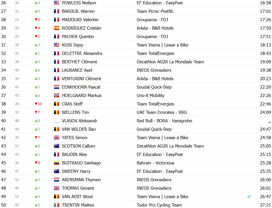 girodociclismo.com.br tour de france 2025 classificacao geral apos a 9a etapa tadej pogacar segue lider antes das montanhas confira as classificacoes completas image 10