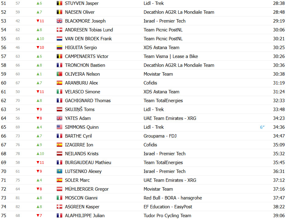 girodociclismo.com.br tour de france 2025 classificacao geral apos a 9a etapa tadej pogacar segue lider antes das montanhas confira as classificacoes completas image 12