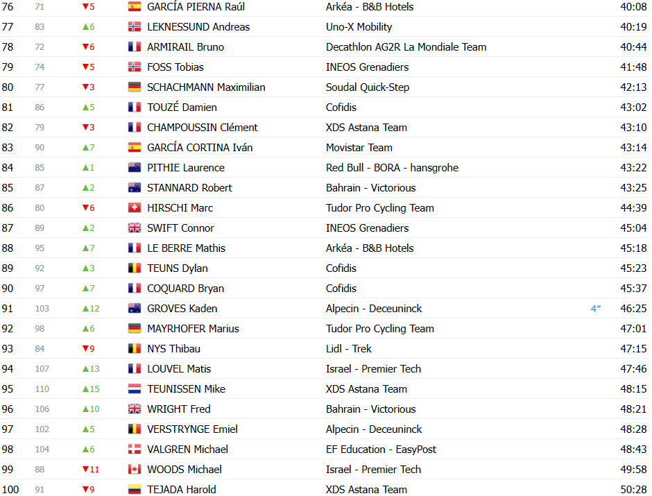 girodociclismo.com.br tour de france 2025 classificacao geral apos a 9a etapa tadej pogacar segue lider antes das montanhas confira as classificacoes completas image 14