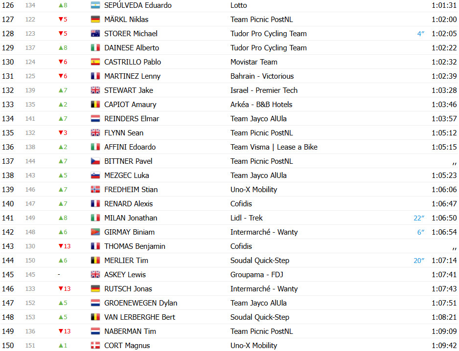 girodociclismo.com.br tour de france 2025 classificacao geral apos a 9a etapa tadej pogacar segue lider antes das montanhas confira as classificacoes completas image 18