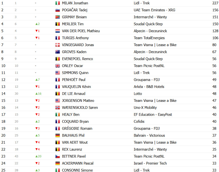 girodociclismo.com.br tour de france 2025 classificacao geral apos a 9a etapa tadej pogacar segue lider antes das montanhas confira as classificacoes completas image 22
