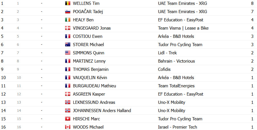 girodociclismo.com.br tour de france 2025 classificacao geral apos a 9a etapa tadej pogacar segue lider antes das montanhas confira as classificacoes completas image 30