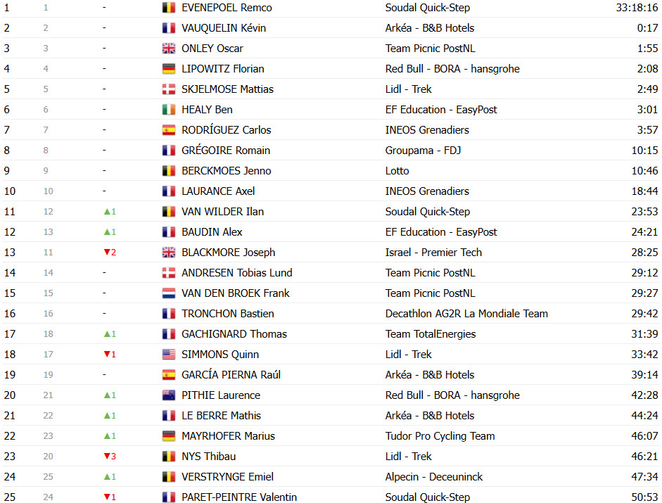 girodociclismo.com.br tour de france 2025 classificacao geral apos a 9a etapa tadej pogacar segue lider antes das montanhas confira as classificacoes completas image 31