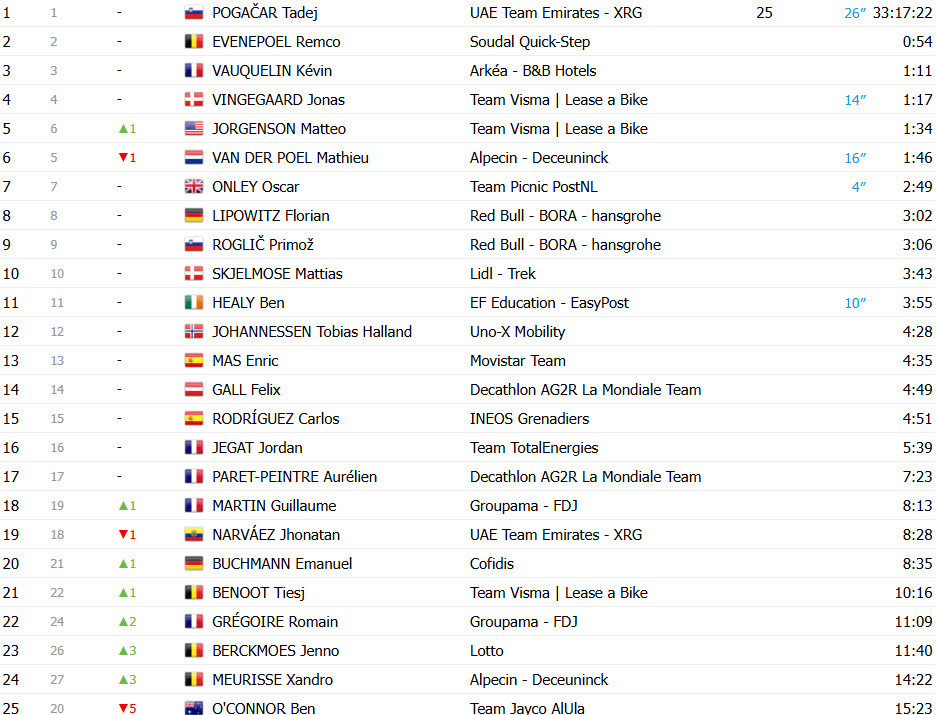 girodociclismo.com.br tour de france 2025 classificacao geral apos a 9a etapa tadej pogacar segue lider antes das montanhas confira as classificacoes completas image 7