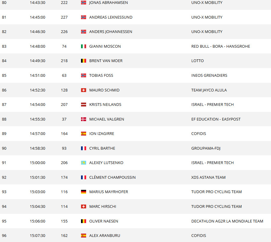girodociclismo.com.br tour de france 2025 horario das largadas do contrarrelogio da 12a etapa confira a ordem de saida dos ciclistas image 11