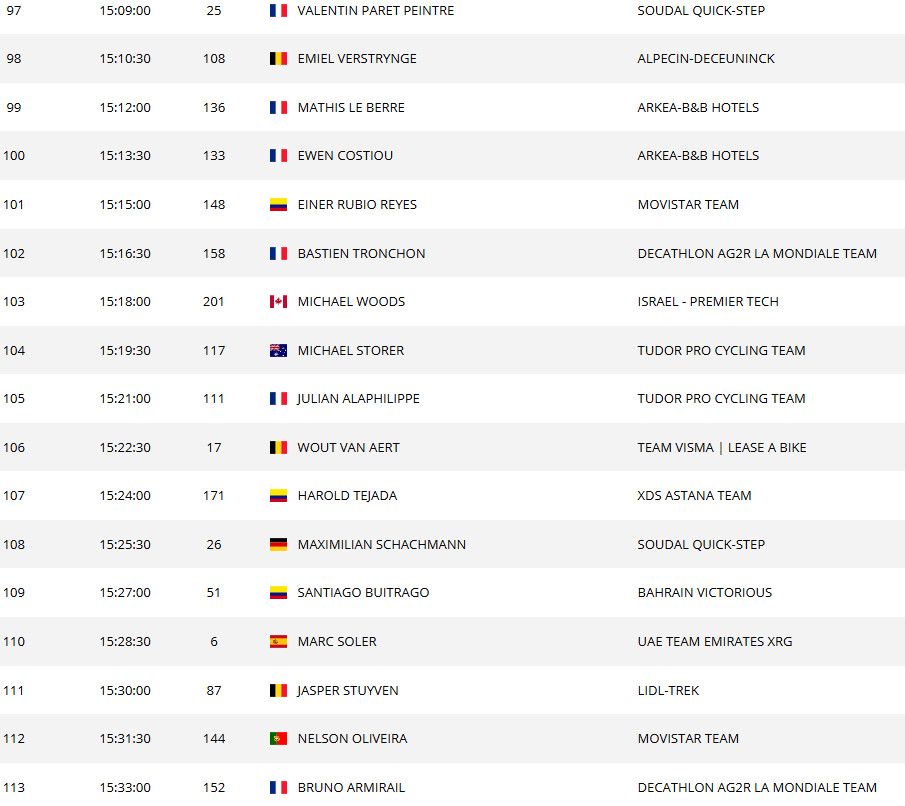 girodociclismo.com.br tour de france 2025 horario das largadas do contrarrelogio da 12a etapa confira a ordem de saida dos ciclistas image 13