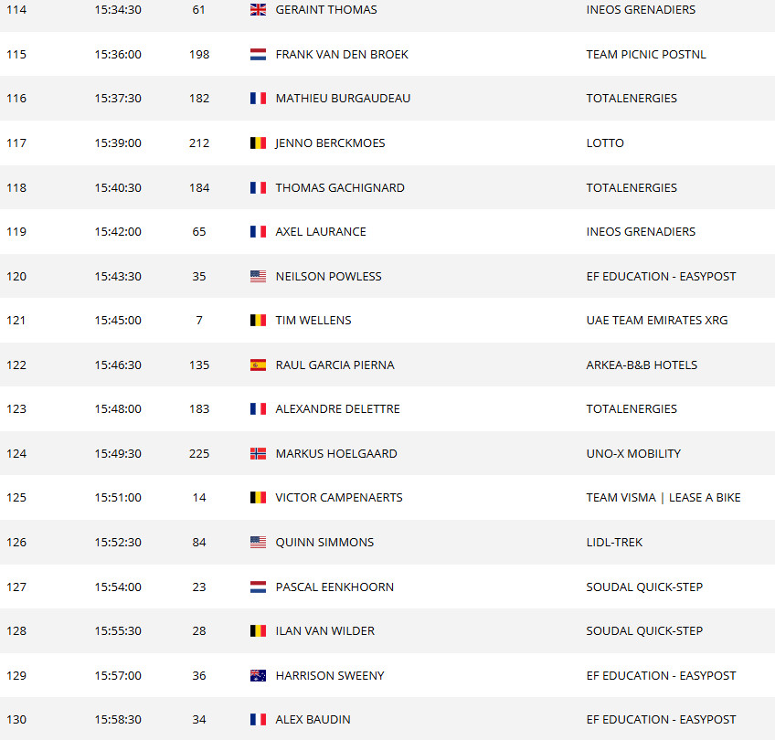 girodociclismo.com.br tour de france 2025 horario das largadas do contrarrelogio da 12a etapa confira a ordem de saida dos ciclistas image 15
