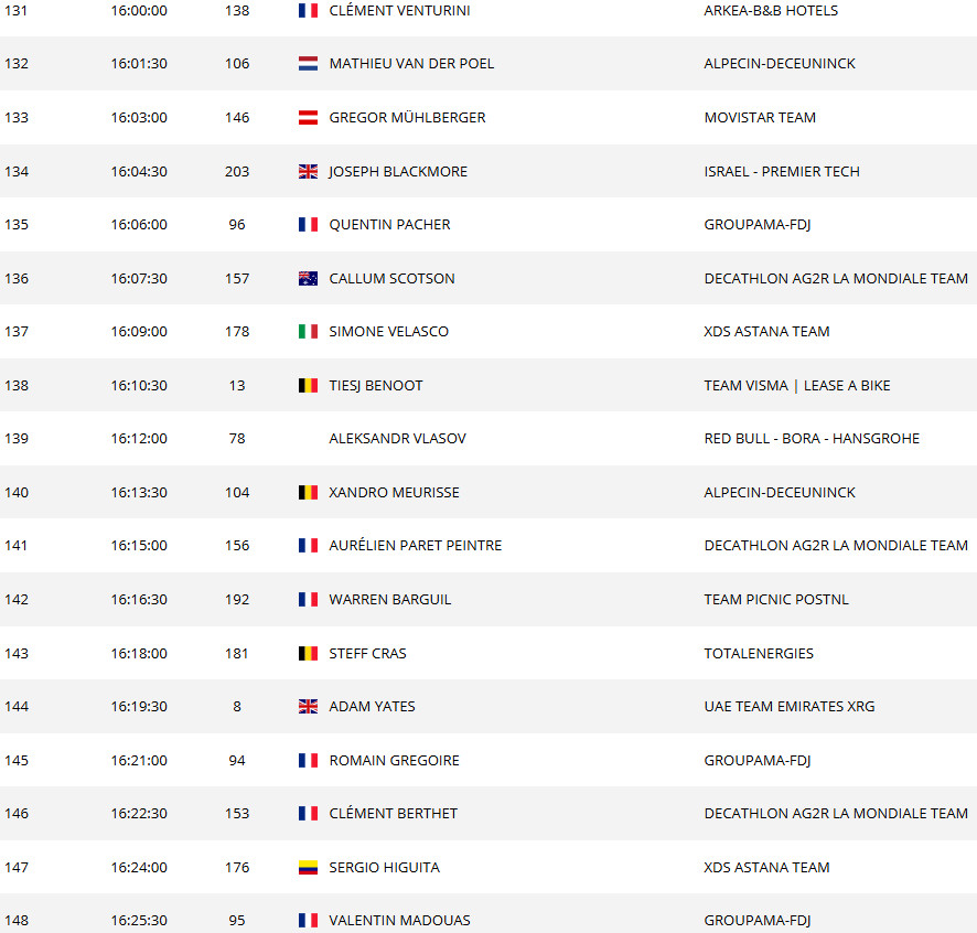 girodociclismo.com.br tour de france 2025 horario das largadas do contrarrelogio da 12a etapa confira a ordem de saida dos ciclistas image 17