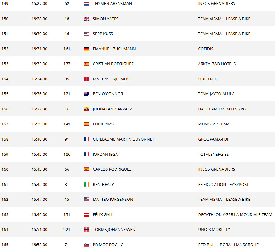 girodociclismo.com.br tour de france 2025 horario das largadas do contrarrelogio da 12a etapa confira a ordem de saida dos ciclistas image 18