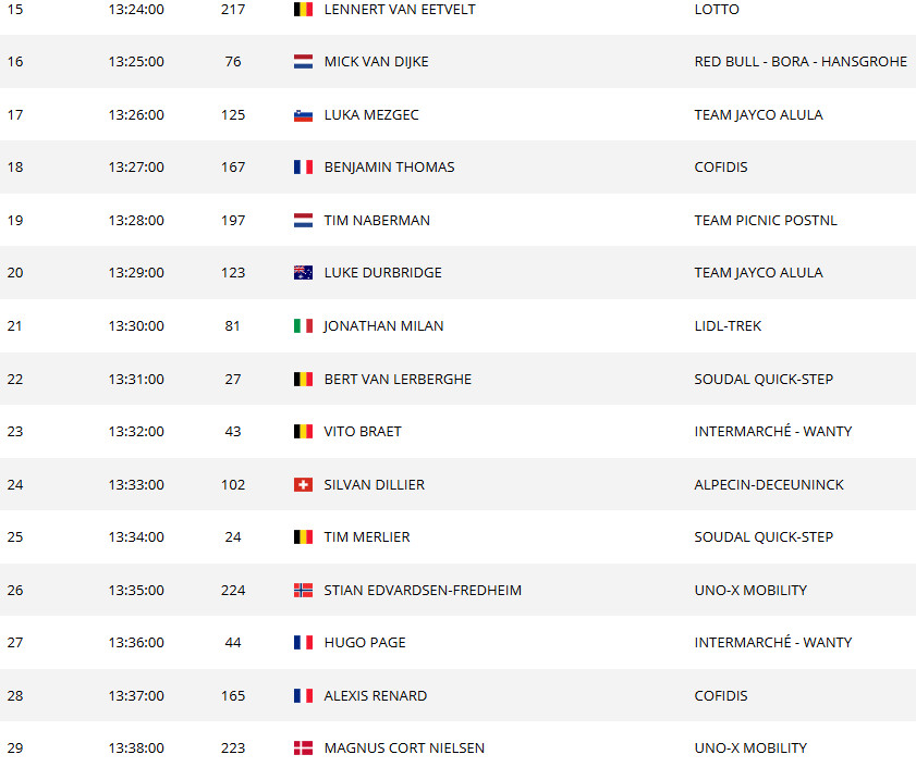 girodociclismo.com.br tour de france 2025 horario das largadas do contrarrelogio da 12a etapa confira a ordem de saida dos ciclistas image 3