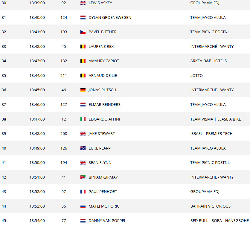 girodociclismo.com.br tour de france 2025 horario das largadas do contrarrelogio da 12a etapa confira a ordem de saida dos ciclistas image 4