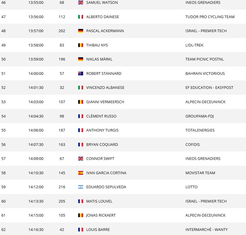 girodociclismo.com.br tour de france 2025 horario das largadas do contrarrelogio da 12a etapa confira a ordem de saida dos ciclistas image 7
