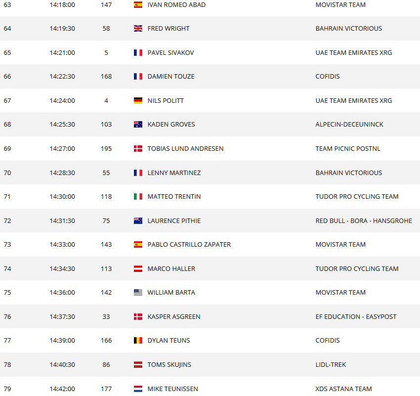girodociclismo.com.br tour de france 2025 horario das largadas do contrarrelogio da 12a etapa confira a ordem de saida dos ciclistas image 9