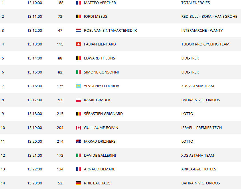 girodociclismo.com.br tour de france 2025 horario das largadas do contrarrelogio da 12a etapa confira a ordem de saida dos ciclistas image