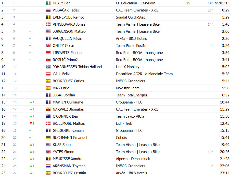 girodociclismo.com.br tour de france 2025 jonas abrahamsen vence 11a etapa tadej pogacar sofre queda confira os resultados e a chegada image 20