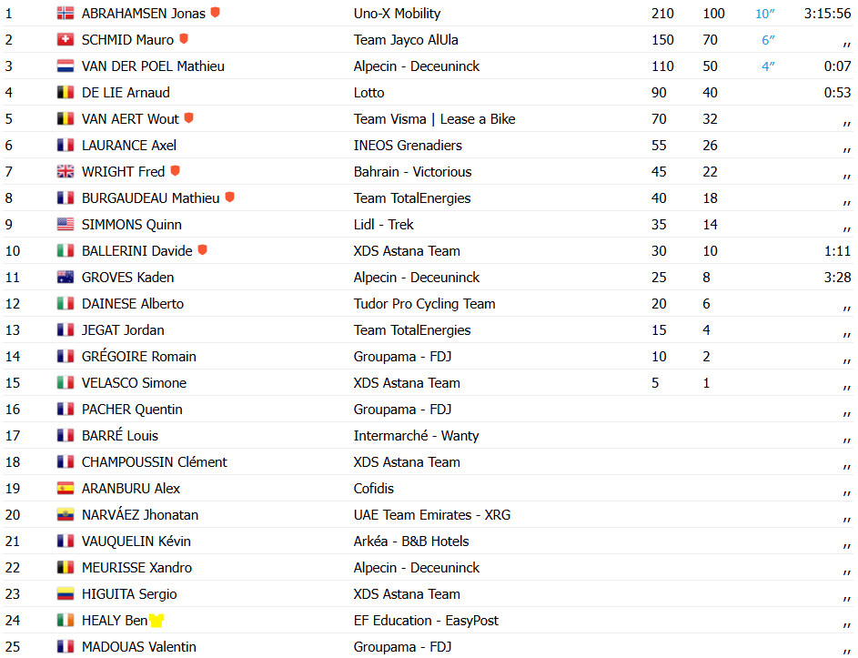 girodociclismo.com.br tour de france 2025 jonas abrahamsen vence 11a etapa tadej pogacar sofre queda confira os resultados e a chegada image