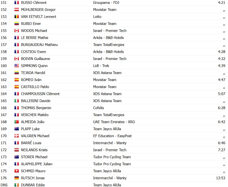 Tour de France 2025: Jonathan Milan bate Wout van Aert no sprint e vence 8ª etapa; confira os resultados e a chegada 13 girodociclismo.com.br tour de france 2025 jonathan milan bate wout van aert no sprint e vence 8a etapa confira os resultados e a chegada image 17