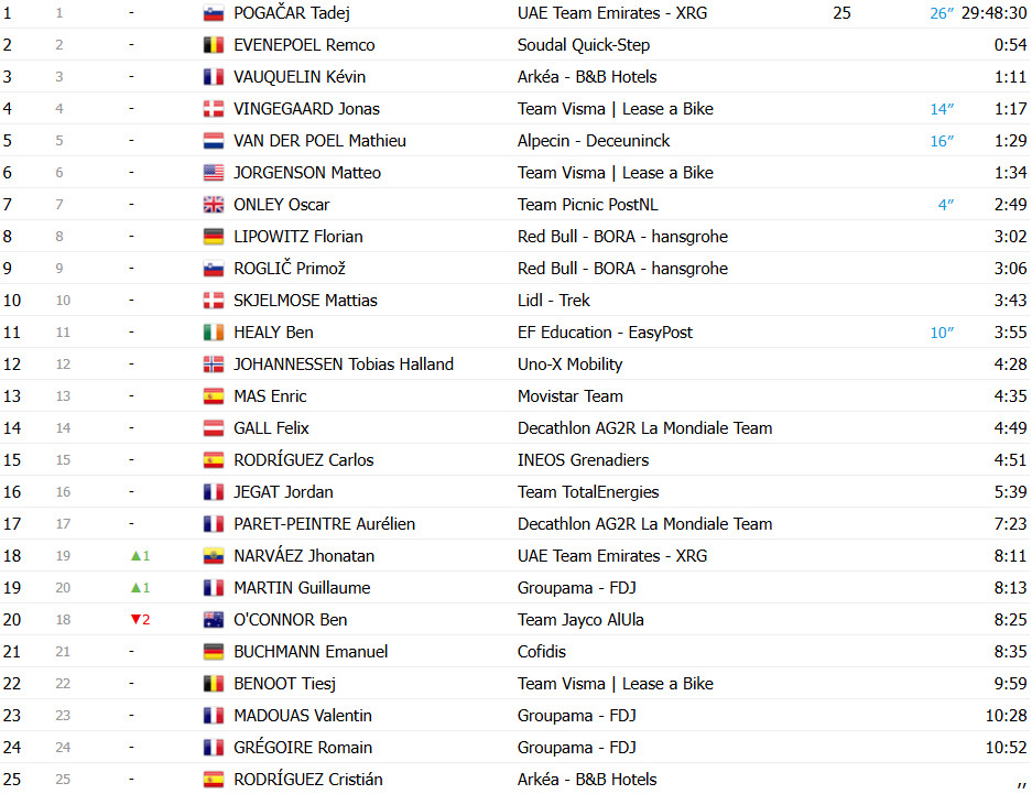 Tour de France 2025: Jonathan Milan bate Wout van Aert no sprint e vence 8ª etapa; confira os resultados e a chegada 14 girodociclismo.com.br tour de france 2025 jonathan milan bate wout van aert no sprint e vence 8a etapa confira os resultados e a chegada image 19