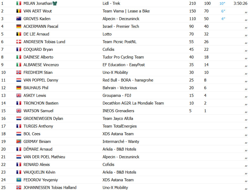 Tour de France 2025: Jonathan Milan bate Wout van Aert no sprint e vence 8ª etapa; confira os resultados e a chegada 7 girodociclismo.com.br tour de france 2025 jonathan milan bate wout van aert no sprint e vence 8a etapa confira os resultados e a chegada image 5