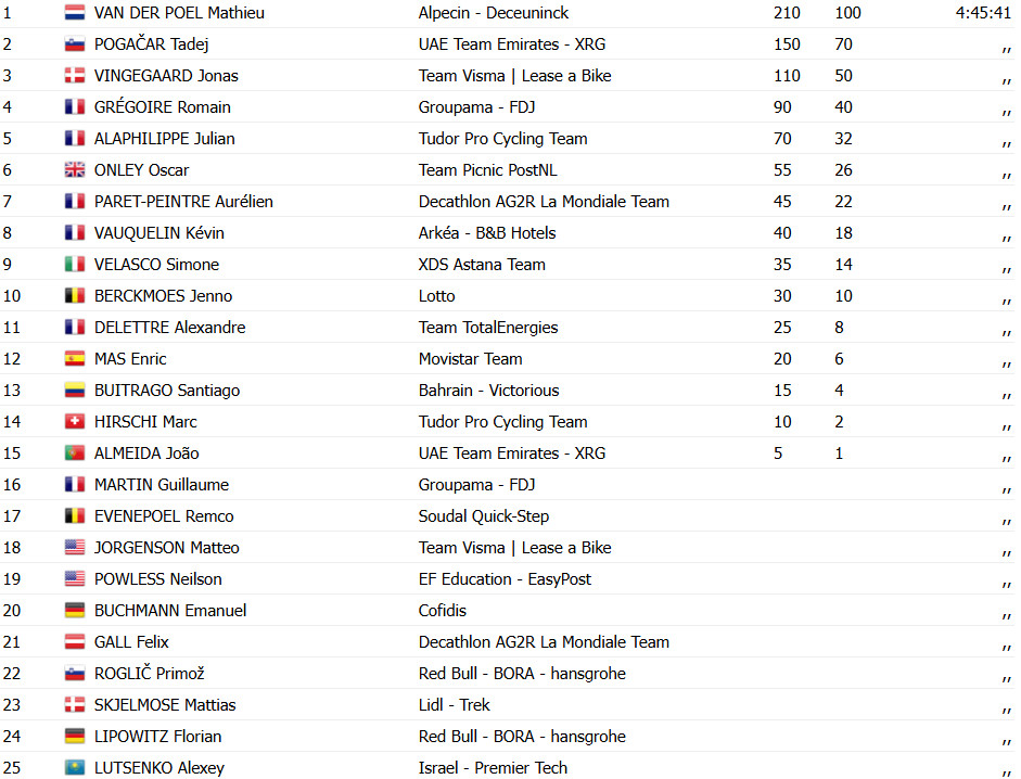 girodociclismo.com.br tour de france 2025 mathieu van der poel vence a 2a etapa e assume a lideranca confira os resultados e a chegada image 2