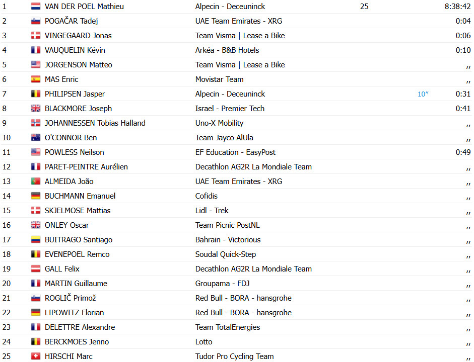 girodociclismo.com.br tour de france 2025 mathieu van der poel vence a 2a etapa e assume a lideranca confira os resultados e a chegada image 7