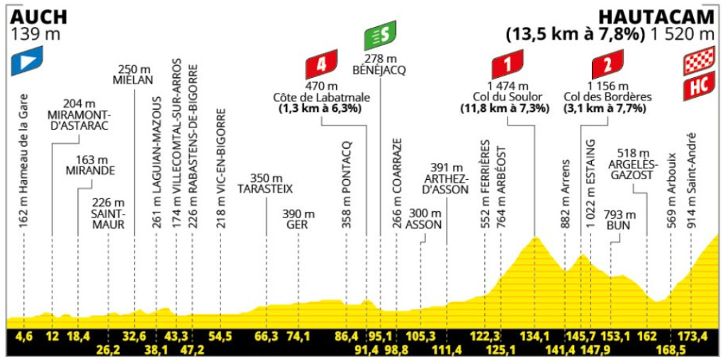girodociclismo.com.br tour de france 2025 previa da 12a etapa jornada decisiva com chegada no mitico hautacam image