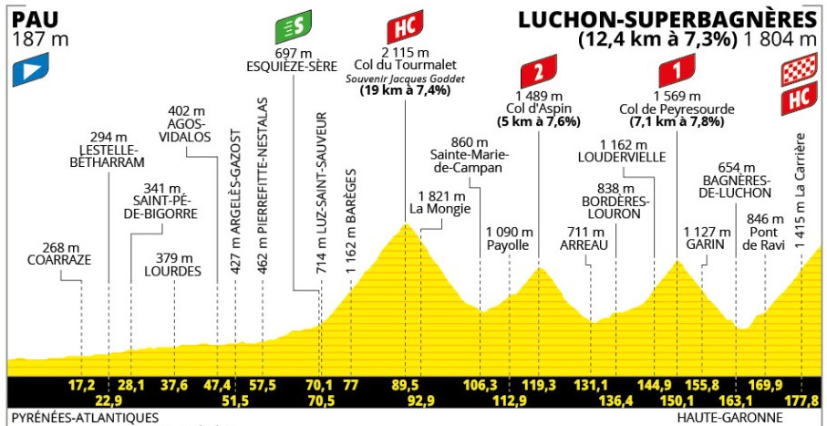 Tour de France 2025: Prévia da 14ª etapa, etapa "monstro" com 5.000 metros de altimetria desafiará o hat-trick de Tadej Pogacar 1 girodociclismo.com.br tour de france 2025 previa da 14a etapa etapa com um dominio incontestavel nas montanhas image