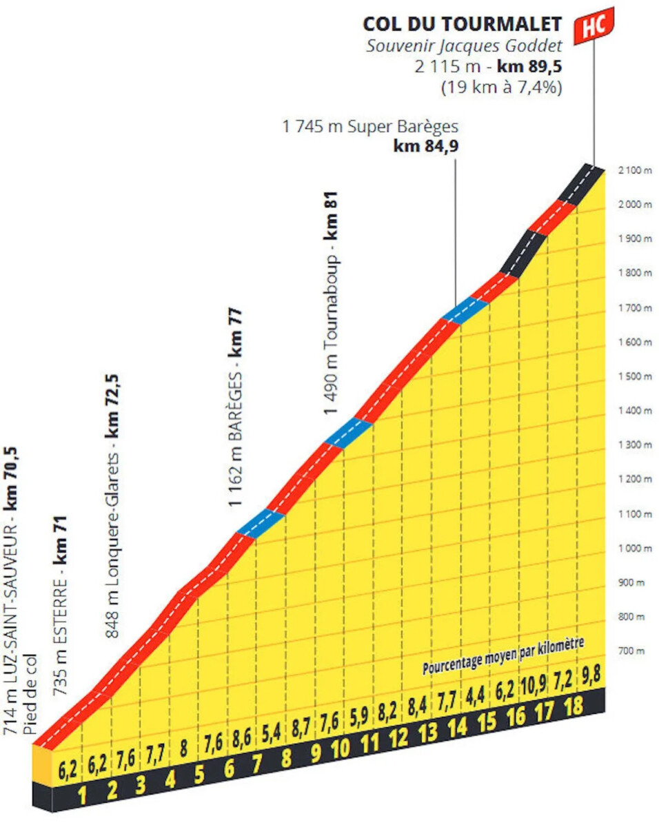 Tour de France 2025: Prévia da 14ª etapa, etapa "monstro" com 5.000 metros de altimetria desafiará o hat-trick de Tadej Pogacar 2 girodociclismo.com.br tour de france 2025 previa da 14a etapa etapa monstro com 5 000 metros de desnivel e o tourmalet ja no inicio image 2