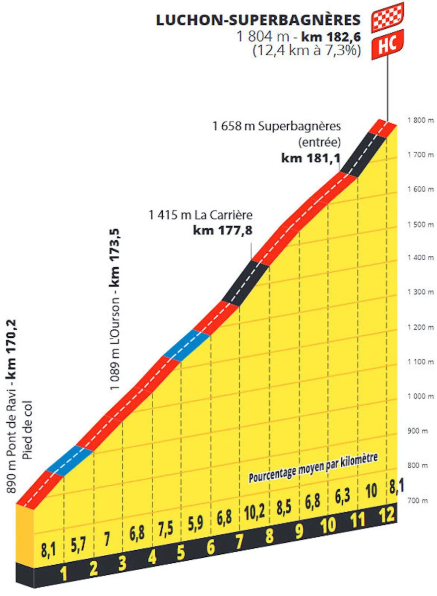 Tour de France 2025: Prévia da 14ª etapa, etapa "monstro" com 5.000 metros de altimetria desafiará o hat-trick de Tadej Pogacar 5 girodociclismo.com.br tour de france 2025 previa da 14a etapa etapa monstro com 5 000 metros de desnivel e o tourmalet ja no inicio image 7