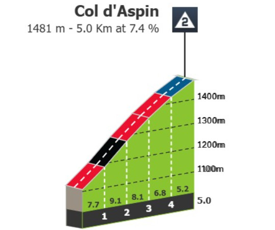 Tour de France 2025: Prévia da 14ª etapa, etapa "monstro" com 5.000 metros de altimetria desafiará o hat-trick de Tadej Pogacar 3 girodociclismo.com.br tour de france 2025 previa da 14a etapa etapa monstro com 5 000 metros de desnivel e o tourmalet ja no inicio image 8