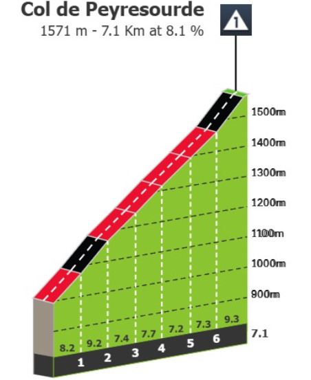 Tour de France 2025: Prévia da 14ª etapa, etapa "monstro" com 5.000 metros de altimetria desafiará o hat-trick de Tadej Pogacar 4 girodociclismo.com.br tour de france 2025 previa da 14a etapa etapa monstro com 5 000 metros de desnivel e o tourmalet ja no inicio image 9