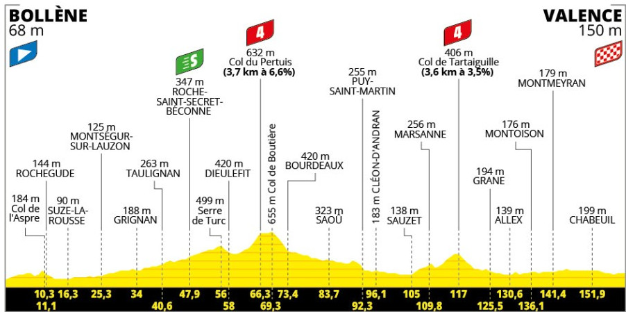 Tour de France 2025: Prévia da 17ª etapa, última oportunidade aos sprinters antes dos alpes com 2 montanhas categorizadas 1 girodociclismo.com.br tour de france 2025 previa da 17a etapa image
