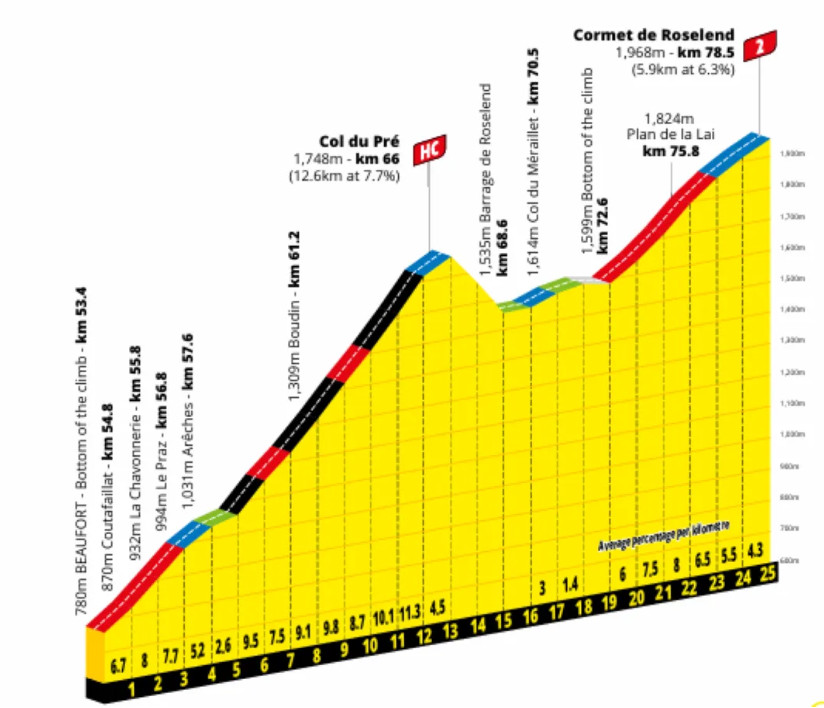 girodociclismo.com.br tour de france 2025 previa da 19a etapa jornada explosiva com 5 montanhas e 4 600 metros de elevacao acumulada image 6
