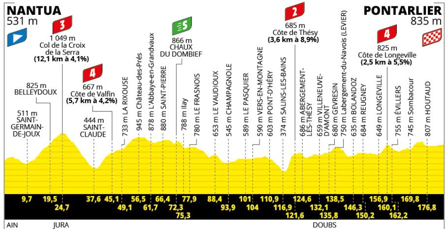 Tour de France 2025: Prévia da 20ª etapa: grande oportunidade para a fuga nas colinas do Jura 1 girodociclismo.com.br tour de france 2025 previa da 20a etapa um desafio inesperado nas colinas do jura image