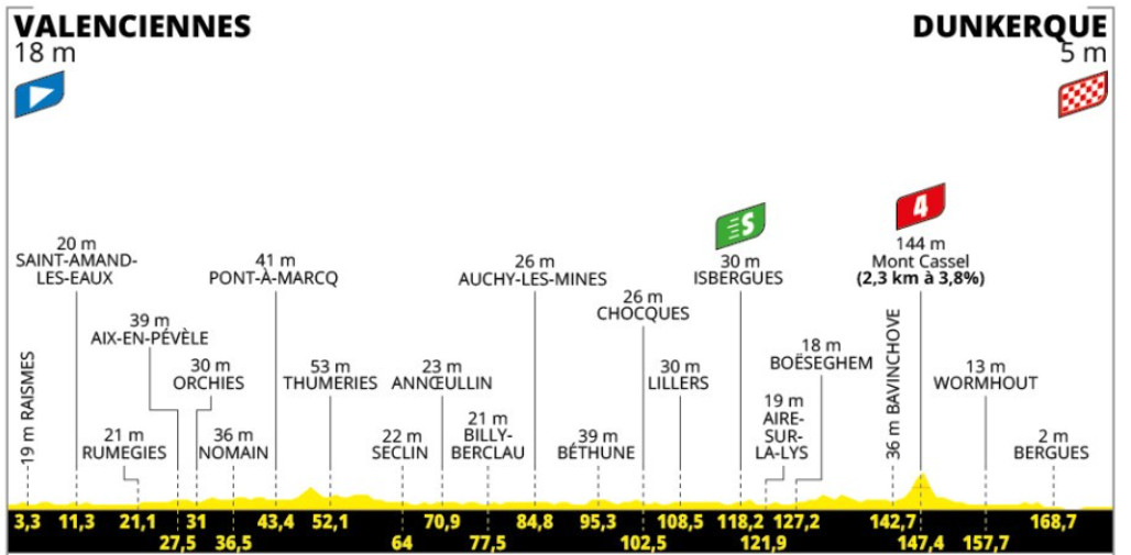 Tour de France 2025: Prévia da 3ª etapa, fortes ventos são esperados e podem modificar final de etapa plana 1 girodociclismo.com.br tour de france 2025 previa da 3a etapa image
