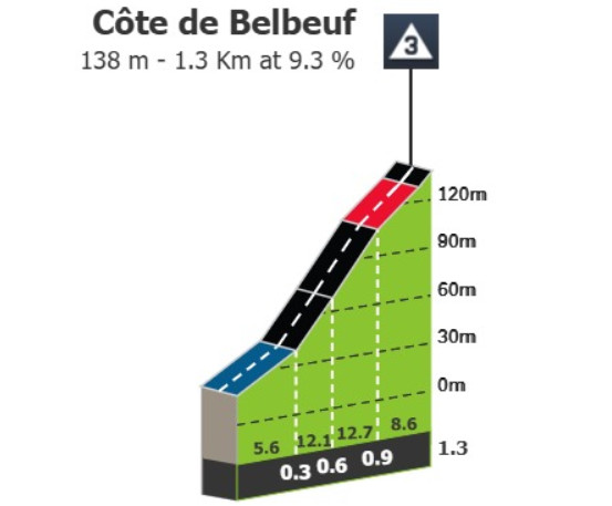 Tour de France 2025: Prévia da 4ª etapa; final explosivo com até 17% de inclinação e 12 curvas nos últimos 5 km devem sacudir a Classificação Geral 3 girodociclismo.com.br tour de france 2025 previa da 4a etapa image 3