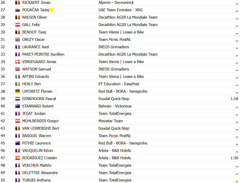 Tour de France 2025: Resultados da 17ª etapa, Jonathan Milan vence em sprint com grande queda; confira os resultados e a chegada 11 girodociclismo.com.br tour de france 2025 resultados da 17a etapa jonathan milan vence em sprint com grande queda confira os resultados e a chegada image 10