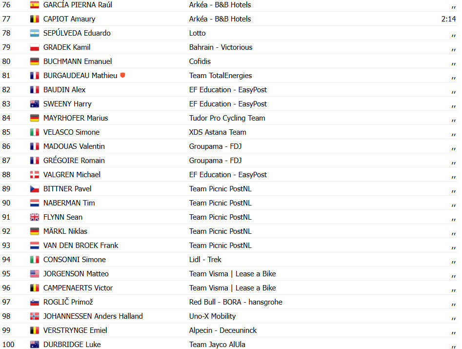Tour de France 2025: Resultados da 17ª etapa, Jonathan Milan vence em sprint com grande queda; confira os resultados e a chegada 13 girodociclismo.com.br tour de france 2025 resultados da 17a etapa jonathan milan vence em sprint com grande queda confira os resultados e a chegada image 14