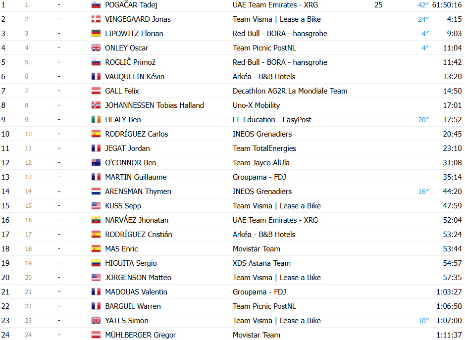 Tour de France 2025: Resultados da 17ª etapa, Jonathan Milan vence em sprint com grande queda; confira os resultados e a chegada 17 girodociclismo.com.br tour de france 2025 resultados da 17a etapa jonathan milan vence em sprint com grande queda confira os resultados e a chegada image 3