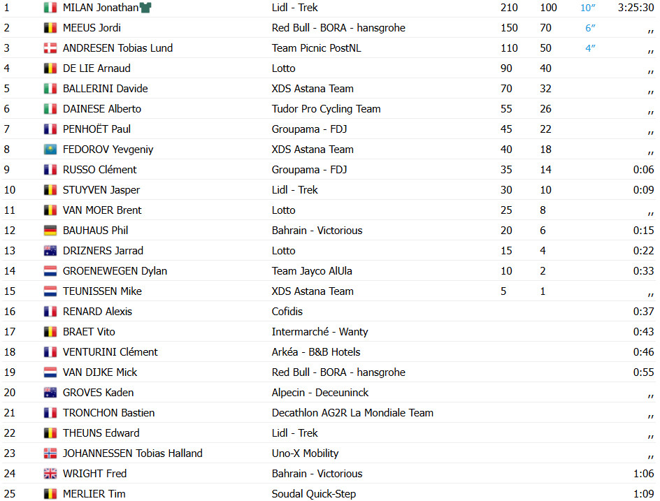 Tour de France 2025: Resultados da 17ª etapa, Jonathan Milan vence em sprint com grande queda; confira os resultados e a chegada 10 girodociclismo.com.br tour de france 2025 resultados da 17a etapa jonathan milan vence em sprint com grande queda confira os resultados e a chegada image 7