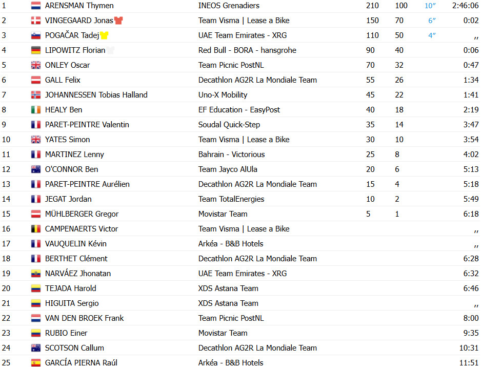 Tour de France 2025: Thymen Arensman vence 19ª etapa, Jonas Vingegaard 2º, confira os resultados e a chegada 11 girodociclismo.com.br tour de france 2025 resultados da 19a etapa image 24