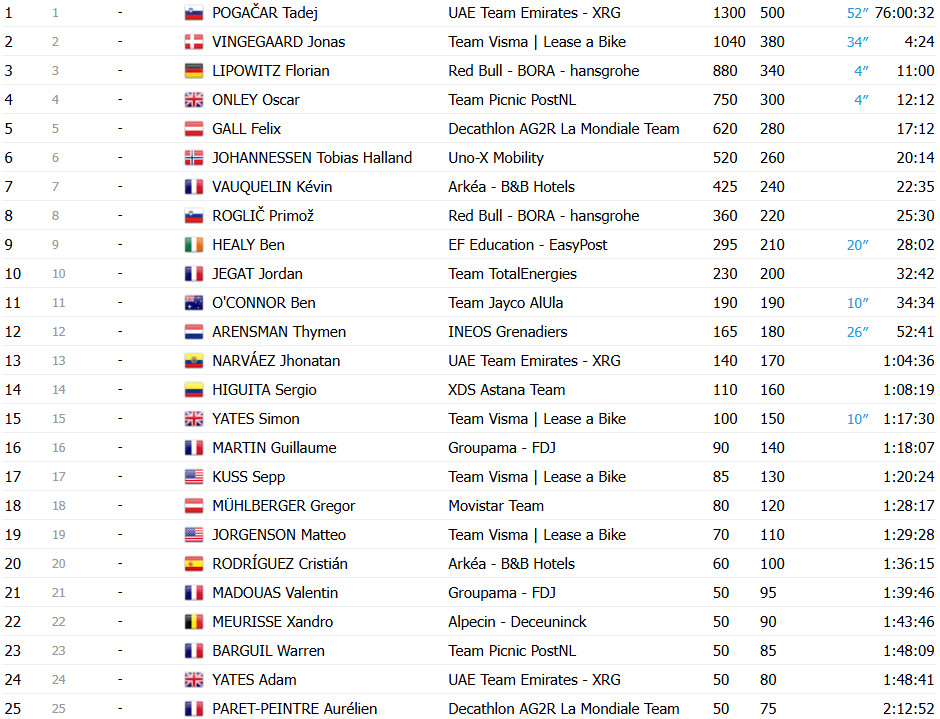 girodociclismo.com.br tour de france 2025 tadej pogacar e campeao wout van aert vence 21a etapa epica confira os resultados e a chegada image 12