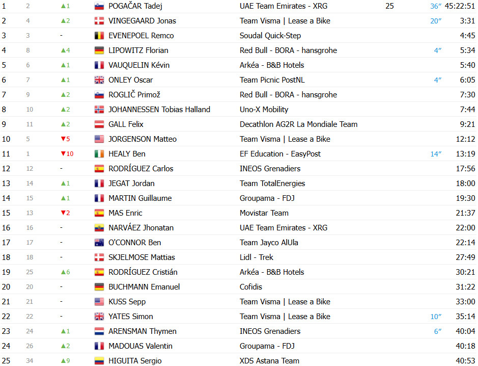 Tour de France 2025: Tadej Pogacar vence 12ª etapa em ataque fulminante e retoma a liderança geral, confira os resultados e a chegada 18 girodociclismo.com.br tour de france 2025 tadej pogacar vence 12a etapa em ataque fulminante e retoma a lideranca geral confira os resultados e a chegada image 21
