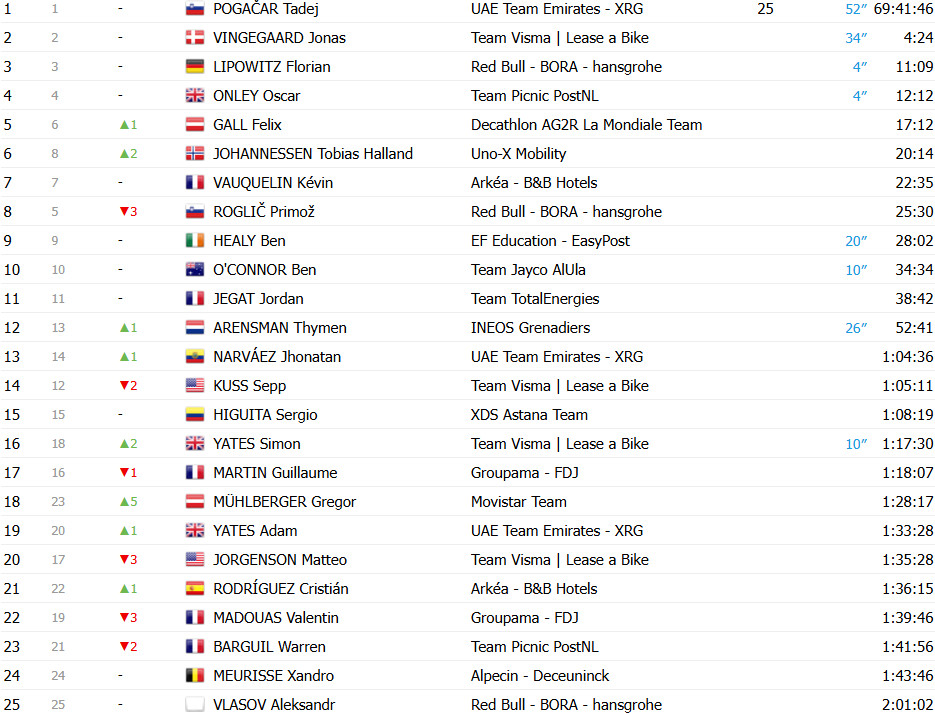 Tour de France 2025: Thymen Arensman vence 19ª etapa, Jonas Vingegaard 2º, confira os resultados e a chegada 18 girodociclismo.com.br tour de france 2025 thymen arensman vence 19a etapa jonas vingegaard 2o confira os resultados e a chegada image 11