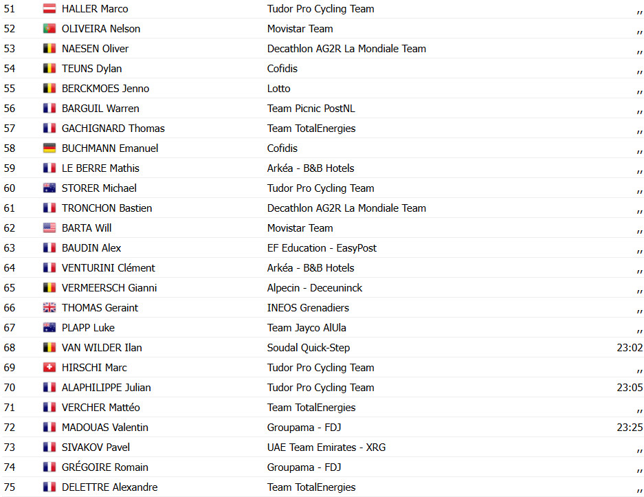 Tour de France 2025: Thymen Arensman vence 19ª etapa, Jonas Vingegaard 2º, confira os resultados e a chegada 13 girodociclismo.com.br tour de france 2025 thymen arensman vence 19a etapa jonas vingegaard 2o confira os resultados e a chegada image 3