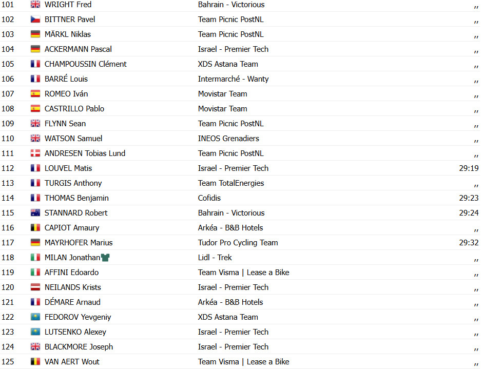 Tour de France 2025: Thymen Arensman vence 19ª etapa, Jonas Vingegaard 2º, confira os resultados e a chegada 15 girodociclismo.com.br tour de france 2025 thymen arensman vence 19a etapa jonas vingegaard 2o confira os resultados e a chegada image 7