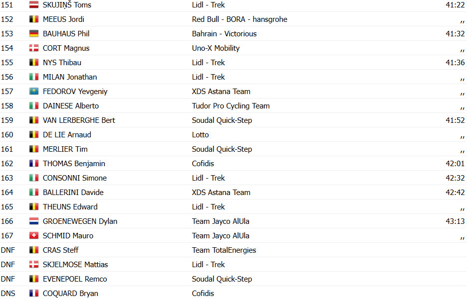 Tour de France 2025: Thymen Arensman vence a 14ª etapa, Tadej Pogacar 2º, Evenepoel abandona; confira os resultados e a chegada 20 girodociclismo.com.br tour de france 2025 thymen arensman vence a 14a etapa tadej pogacar 2o evenepoel abandona confira os resultados e a chegada image 10